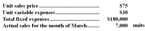 The following monthly data are available for the Eager Company and its only product:   The margin of safety for the company for March was: A) $315,000 B) $225,000 C) $135,000 D) $495,000