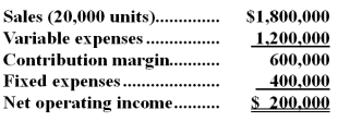 The following is last month's contribution format income statement:   What is the company's break-even in sales dollars? A) $1,200,000 B) $0 C) $1,800,000 D) $1,600,000