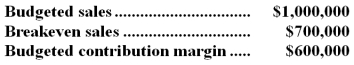 The following information pertains to Clove Co.:   Clove's margin of safety is: A) $300,000 B) $400,000 C) $500,000 D) $800,000