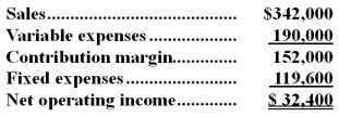 Lagasca Corporation's contribution format income statement for December appears below:   The degree of operating leverage is closest to: A) 10.56 B) 0.21 C) 4.69 D) 0.09