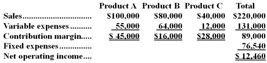 The following monthly data are available for the W.K.Kent Company:   The break-even sales for the month for the company are closest to: A) $170,089 B) $189,200 C) $139,164 D) $127,567