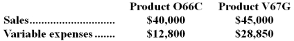Rickers Inc.produces and sells two products.Data concerning those products for the most recent month appear below:   The fixed expenses of the entire company were $38,940.The break-even point for the entire company is closest to: A) $80,590 B) $76,353 C) $38,940 D) $46,060
