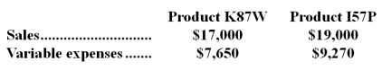 Balbuena Corporation produces and sells two products.Data concerning those products for the most recent month appear below:   The fixed expenses of the entire company were $15,630.If the sales mix were to shift toward Product K87W with total sales dollars remaining constant,the overall break-even point for the entire company: A) would not change. B) would increase. C) would decrease. D) could increase or decrease.
