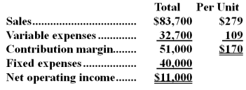 The following monthly data in contribution format are available for the MN Company and its only product,Product SD:   The company produced and sold 300 units during the month and had no beginning or ending inventories. Required:  a.Without resorting to calculations,what is the total contribution margin at the break-even point?  b.Management is contemplating the use of plastic gearing rather than metal gearing in Product SD.This change would reduce variable expenses by $18 per unit.The company's sales manager predicts that this would reduce the overall quality of the product and thus would result in a decline in sales to a level of 250 units per month.Should this change be made?  c.Assume that MN Company is currently selling 300 units of Product SD per month.Management wants to increase sales and feels this can be done by cutting the selling price by $22 per unit and increasing the advertising budget by $20,000 per month.Management believes that these actions will increase unit sales by 50 percent.Should these changes be made?  d.Assume that MN Company is currently selling 300 units of Product SD.Management wants to automate a portion of the production process for Product SD.The new equipment would reduce direct labor costs by $20 per unit but would result in a monthly rental cost for the new robotic equipment of $10,000.Management believes that the new equipment will increase the reliability of Product SD thus resulting in an increase in monthly sales of 12%.Should these changes be made?
