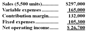 Guitian Corporation produces and sells a single product.The company's contribution format income statement for June appears below:   Required: Redo the company's contribution format income statement assuming that the company sells