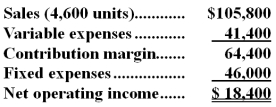 Jalonen Inc. ,which produces and sells a single product,has provided the following contribution format income statement for October:   Required: Redo the company's contribution format income statement assuming that the company sells 4,500 units.