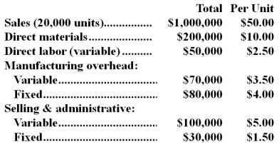 Iron Decor manufactures decorative iron railings.In preparing for next year's operations,management has developed the following estimates:    Required: Compute the following items: a.Unit contribution margin. b.Contribution margin ratio. c.Break-even in dollar sales. d.Margin of safety percentage. e.If the sales volume increases by 20% with no change in total fixed expenses,what will be the change in net operating income? f.If the per unit variable production costs increase by 15%,and if fixed selling and administrative expenses increase by 12%,what will be the new break-even point in dollar sales?