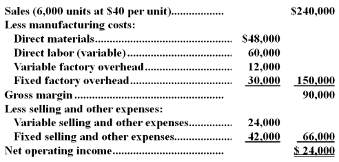 Parkins Company produces and sells a single product.The company's income statement for the most recent month is given below:    There are no beginning or ending inventories. Required: a.Compute the company's monthly break-even point in units of product. b.What would the company's monthly net operating income be if sales increased by 25% and there is no change in total fixed expenses? c.What dollar sales must the company achieve in order to earn a net operating income of $50,000 per month? d.The company has decided to automate a portion of its operations.The change will reduce direct labor costs per unit by 40 percent,but it will double the costs for fixed factory overhead.Compute the new break-even point in units.