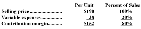 Calderon Corporation produces and sells a single product.Data concerning that product appear below:   Fixed expenses are $110,000 per month.The company is currently selling 1,000 units per month. Required: Management is considering using a new component that would increase the unit variable cost by $56.Since the new component would improve the company's product,the marketing manager predicts that monthly sales would increase by 500 units.What should be the overall effect on the company's monthly net operating income of this change if fixed expenses are unaffected? Show your work!