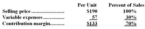 Tapp Corporation produces and sells a single product.Data concerning that product appear below:   Fixed expenses are $226,000 per month.The company is currently selling 2,000 units per month. Required: The marketing manager would like to cut the selling price by $12 and increase the advertising budget by $13,000 per month.The marketing manager predicts that these two changes would increase monthly sales by 200 units.What should be the overall effect on the company's monthly net operating income of this change? Show your work!