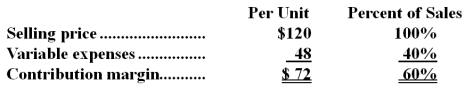 Data concerning Maline Corporation's single product appear below:   Fixed expenses are $55,000 per month.The company is currently selling 1,000 units per month.  Required: The marketing manager would like to cut the selling price by $6 and increase the advertising budget by $2,700 per month.The marketing manager predicts that these two changes would increase monthly sales by 100 units.What should be the overall effect on the company's monthly net operating income of this change? Show your work!