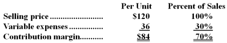 Dubitsky Corporation produces and sells a single product.Data concerning that product appear below:   Fixed expenses are $516,000 per month.The company is currently selling 7,000 units per month. Required: The marketing manager would like to introduce sales commissions as an incentive for the sales staff.The marketing manager has proposed a commission of $9 per unit.In exchange,the sales staff would accept an overall decrease in their salaries of $55,000 per month.The marketing manager predicts that introducing this sales incentive would increase monthly sales by 200 units.What should be the overall effect on the company's monthly net operating income of this change? Show your work!
