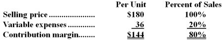 Data concerning Tietz Corporation's single product appear below:   Fixed expenses are $1,044,000 per month.The company is currently selling 9,000 units per month. Required: The marketing manager would like to introduce sales commissions as an incentive for the sales staff.The marketing manager has proposed a commission of $14 per unit.In exchange,the sales staff would accept an overall decrease in their salaries of $110,000 per month.The marketing manager predicts that introducing this sales incentive would increase monthly sales by 400 units.What should be the overall effect on the company's monthly net operating income of this change? Show your work!