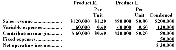 Penury Company offers two products.At present,the following represents the usual results of a month's operations:    Required: a.Find the break-even point in dollars. b.Find the margin of safety in dollars. c.The company is considering decreasing product K's unit sales to 80,000 and increasing product L's unit sales to 180,000,leaving unchanged the selling price per unit,variable expense per unit,and total fixed expenses.Would you advise adopting this plan? d.Refer to (c)above.Under the new plan,find the break-even point in dollars. e.Under the new plan in (c)above,find the margin of safety in dollars.