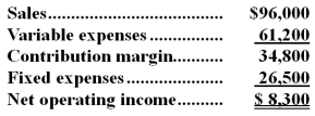 Mitzel Corporation has provided its contribution format income statement for May.    Required: a.Compute the degree of operating leverage to two decimal places. b.Using the degree of operating leverage,estimate the percentage change in net operating income that should result from an 18% increase in sales.