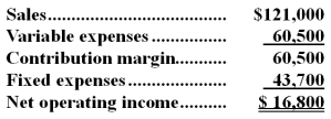 Butremovic Corporation's contribution format income statement for the most recent month follows:    Required: a.Compute the degree of operating leverage to two decimal places. b.Using the degree of operating leverage,estimate the percentage change in net operating income that should result from an 8% increase in sales.