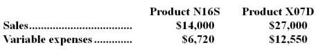 Stanger Inc.produces and sells two products.Data concerning those products for the most recent month appear below:     Fixed expenses for the entire company were $17,570. Required: a.Determine the overall break-even point for the company.Show your work! b.If the sales mix shifts toward Product N16S with no change in total sales,what will happen to the break-even point for the company? Explain.