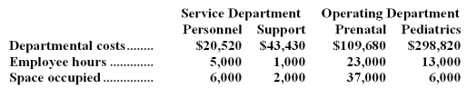 Balthazar Clinic uses the direct method to allocate service department costs to operating departments.The clinic has two service departments,Personnel and Support,and two operating departments,Prenatal and Pediatrics.    Personnel Department costs are allocated on the basis of employee hours and Support Department costs are allocated on the basis of space occupied in square feet.The total Pediatrics Department cost after the allocations of service department costs is closest to: A) $304,880 B) $310,281 C) $312,290 D) $312,554