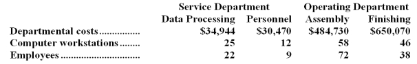 Amorim Corporation uses the direct method to allocate service department costs to operating departments.The company has two service departments,Data Processing and Personnel,and two operating departments,Assembly and Finishing.   Data Processing Department costs are allocated on the basis of computer workstations and Personnel Department costs are allocated on the basis of employees.The total amount of Data Processing Department cost allocated to the two operating departments is closest to: A) $34,944 B) $145,367 C) $31,329 D) $25,774