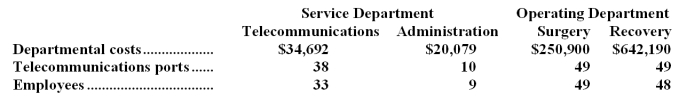 Silton Surgical Hospital uses the direct method to allocate service department costs to operating departments.The hospital has two service departments,Telecommunications and Administration,and two operating departments,Surgery and Recovery.   Telecommunications Department costs are allocated on the basis of the number of telecommunications ports in departments and Administration Department costs are allocated on the basis of employees.The total Surgery Department cost after service department allocations is closest to: A) $278,389 B) $276,783 C) $274,208 D) $269,621