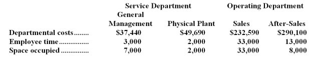 Bankert Corporation uses the step-down method to allocate service department costs to operating departments.The company has two service departments,General Management and Physical Plant,and two operating departments,Sales and After-Sales.Data concerning those departments follow:   General Management Department costs are allocated first on the basis of employee time and Physical Plant Department costs are allocated second on the basis of space occupied.The total After-Sales Department cost after allocations is closest to: A) $307,594 B) $300,100 C) $310,240 D) $310,376
