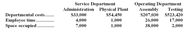 Poteete,Inc. ,allocates service department costs to operating departments using the step-down method.The company has two service departments,Administration and Physical Plant,and two operating departments,Assembly and Testing.Data concerning those departments follow:    Administration Department costs are allocated first on the basis of employee time and Physical Plant Department costs are allocated second on the basis of space occupied.The total Testing Department cost after allocations is closest to: A) $539,189 B) $526,180 C) $538,930 D) $537,376