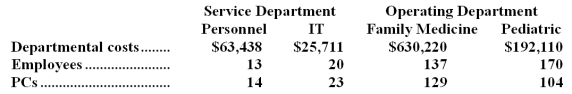 Diprima Clinic uses the step-down method to allocate service department costs to operating departments.The clinic has two service departments,Personnel and Information Technology (IT) ,and two operating departments,Family Medicine and Pediatric.Data concerning those departments follow:   Personnel costs are allocated first on the basis of employees and IT costs are allocated second on the basis of PCs.The total Pediatric Department cost after allocations is closest to: A) $233,732 B) $238,715 C) $238,298 D) $205,318