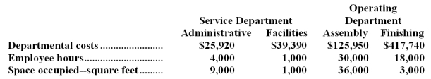 Voltaire Corporation uses the direct method to allocate service department costs to operating departments.The company has two service departments,Administrative and Facilities,and two operating departments,Assembly and Finishing.    Administrative Department costs are allocated on the basis of employee hours and Facilities Department costs are allocated on the basis of space occupied. Required: Allocate the service department costs to the operating departments using the direct method.