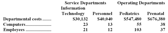 The direct method is used by Savela Clinic to allocate its service department costs to its operating departments.Data concerning those departments follow: Information Technology costs are allocated on the basis of computers and Personnel costs are allocated on the basis of employees. Required: Allocate the service department costs to the operating departments using the direct method.