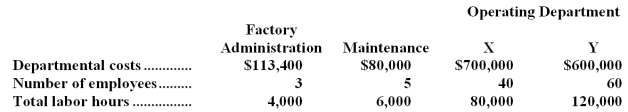 Flinders Company has two service departments,Factory Administration and Maintenance,and two operating departments.Selected information relating to these departments is given below:   The company allocates service department costs by the step-down method.Factory Administration costs are allocated first on the basis of number of employees,and then Maintenance costs are allocated on the basis of total labor hours. Required: Prepare a schedule showing the allocation of service department costs to other departments.