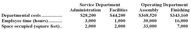 Sobczynski Corporation uses the step-down method to allocate service department costs to operating departments.The company has two service departments,Administration and Facilities,and two operating departments,Assembly and Finishing.   Administration Department costs are allocated first on the basis of employee time and Facilities Department costs are allocated second on the basis of space occupied. Required: Allocate the service department costs to the operating departments using the step-down method.