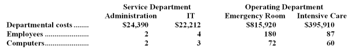 Grahe Emergency Care Hospital uses the step-down method to allocate service department costs to operating departments.The hospital has two service departments,Administration and Information Technology (IT),and two operating  departments,Emergency Room and Intensive Care.   Administration Department costs are allocated first on the basis of employees and IT Department costs are allocated second on the basis of computers. Required: Allocate the service department costs to the operating departments using the step-down method.