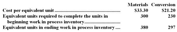 The following data has been provided by Palafox Inc. ,a company that uses the FIFO method in its process costing system.The data concern the company's Shaping Department for the month of March.      Required: Determine the cost of ending work in process inventory and the cost of the units transferred out of the department during March using the FIFO method.