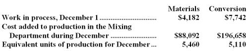 Dominick Inc.uses the weighted-average method in its process costing.The following data concern the company's Mixing Department for the month of December.   Required: Compute the cost per equivalent unit for materials and conversion for the Mixing Department in December.