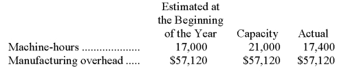 The management of Chaloux Corporation would like to investigate the possibility of basing its predetermined overhead rate on activity at capacity.The company's controller has provided an example to illustrate how this new system would work.In this example,the allocation base is machine-hours.   If the company bases its predetermined overhead rate on capacity,by how much was manufacturing overhead underapplied or overapplied? A) $9,792 Overapplied B) $1,344 Overapplied C) $9,792 Underapplied D) $1,344 Underapplied