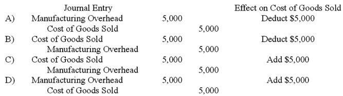 The operations of the Kerry Company resulted in underapplied overhead of $5,000.The entry to close out this balance to Cost of Goods Sold and the effect of the underapplied overhead on Cost of Goods Sold would be:   A) Option A B) Option B C) Option C D) Option D