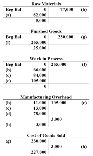 The following accounts are from last year's books at Sharp Manufacturing:   Sharp uses job-order costing and applies manufacturing overhead to jobs based on direct labor costs.What is the amount of cost of goods manufactured for the year? A) $252,000 B) $227,000 C) $230,000 D) $255,000