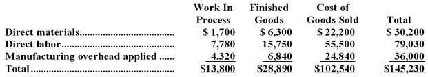 Dydell Inc.has provided the following data for the month of December.There were no beginning inventories;consequently,the direct materials,direct labor,and manufacturing overhead applied listed below are all for the current month.   Manufacturing overhead for the month was overapplied by $7,000.   The company allocates any underapplied or overapplied manufacturing overhead among work in process,finished goods,and cost of goods sold at the end of the month on the basis of the overhead applied during the month in those accounts. The finished goods inventory at the end of December after allocation of any underapplied or overapplied manufacturing overhead for the month is closest to: A) $27,498 B) $30,220 C) $30,282 D) $27,560