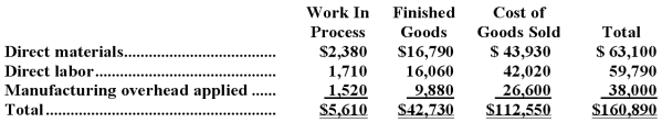 Lyster Inc.has provided the following data for the month of August.There were no beginning inventories;consequently,the direct materials,direct labor,and manufacturing overhead applied listed below are all for the current month.   Manufacturing overhead for the month was underapplied by $1,000.   The company allocates any underapplied or overapplied manufacturing overhead among work in process,finished goods,and cost of goods sold at the end of the month on the basis of the overhead applied during the month in those accounts. The work in process inventory at the end of August after allocation of any underapplied or overapplied manufacturing overhead for the month is closest to: A) $5,650 B) $5,645 C) $5,570 D) $5,575