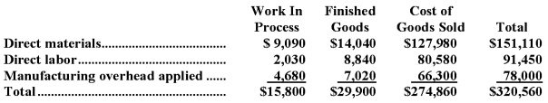 Minturn Inc.has provided the following data for the month of September.There were no beginning inventories;consequently,the direct materials,direct labor,and manufacturing overhead applied listed below are all for the current month.    Manufacturing overhead for the month was underapplied by $2,000.   The company allocates any underapplied or overapplied manufacturing overhead among work in process,finished goods,and cost of goods sold at the end of the month on the basis of the overhead applied during the month in those accounts. The journal entry to record the allocation of any underapplied or overapplied manufacturing overhead for September would include the following: A) debit to Work in Process of $120 B) credit to Work in Process of $15,800 C) debit to Work in Process of $15,800 D) credit to Work in Process of $120