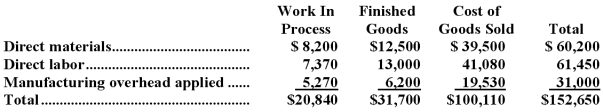 Graeser Inc.has provided the following data for the month of May.There were no beginning inventories;consequently,the direct materials,direct labor,and manufacturing overhead applied listed below are all for the current month.   Manufacturing overhead for the month was overapplied by $4,000.   The company allocates any underapplied or overapplied manufacturing overhead among work in process,finished goods,and cost of goods sold at the end of the month on the basis of the overhead applied during the month in those accounts. The journal entry to record the allocation of any underapplied or overapplied manufacturing overhead for May would include the following: A) credit to Cost of Goods Sold of $100,110 B) credit to Cost of Goods Sold of $2,520 C) debit to Cost of Goods Sold of $2,520 D) debit to Cost of Goods Sold of $100,110