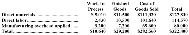 Caryl Inc.has provided the following data for the month of March.There were no beginning inventories;consequently,the direct materials,direct labor,and manufacturing overhead applied listed below are all for the current month.   Manufacturing overhead for the month was underapplied by $10,000.   The company allocates any underapplied or overapplied manufacturing overhead among work in process,finished goods,and cost of goods sold at the end of the month on the basis of the overhead applied during the month in those accounts. The journal entry to record the allocation of any underapplied or overapplied manufacturing overhead for March would include the following: A) credit to Finished Goods of $900 B) debit to Finished Goods of $29,200 C) credit to Finished Goods of $29,200 D) debit to Finished Goods of $900