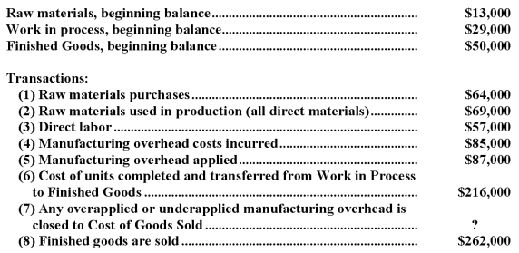 Shapiro Corporation has provided the following data for the most recent month:   Required: Prepare T-accounts for Raw Materials,Work in Process,Finished Goods,Manufacturing Overhead,and Cost of Goods Sold.Record the beginning balances and each of the transactions listed above.Finally,determine the ending balances.