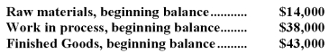 Goodenough Inc.has provided the following data for August:     Required: Prepare T-accounts for Raw Materials,Work in Process,Finished Goods,and Manufacturing Overhead,and Cost of Goods Sold.Record the beginning balances and each of the transactions listed above.Finally,determine the ending balances.