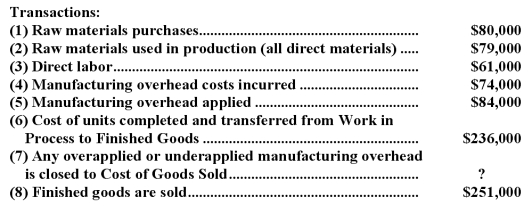 Goodenough Inc.has provided the following data for August:     Required: Prepare T-accounts for Raw Materials,Work in Process,Finished Goods,and Manufacturing Overhead,and Cost of Goods Sold.Record the beginning balances and each of the transactions listed above.Finally,determine the ending balances.