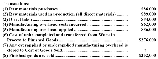 During September,Paliotta Corporation recorded the following:     Required: Prepare T-accounts for Raw Materials,Work in Process,Finished Goods,and Manufacturing Overhead,and Cost of Goods Sold.Record the beginning balances and each of the transactions listed above.Finally,determine the ending balances.