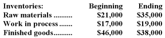 Hirschman Corporation has provided the following data for the month of April:      Required: Prepare a Schedule of Cost of Goods Manufactured and a Schedule of Cost of Goods Sold in good form.