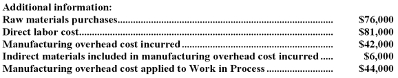 Hirschman Corporation has provided the following data for the month of April:      Required: Prepare a Schedule of Cost of Goods Manufactured and a Schedule of Cost of Goods Sold in good form.