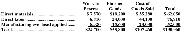 Straley Inc.has provided the following data for the month of February.There were no beginning inventories;consequently,the direct materials,direct labor,and manufacturing overhead applied listed below are all for the current month.    Manufacturing overhead for the month was overapplied by $3,000. The company allocates any underapplied or overapplied manufacturing overhead among work in process,finished goods,and cost of goods sold at the end of the month on the basis of the overhead applied during the month in those accounts. Required: Provide the journal entry that would record the allocation of underapplied or overapplied among work in process,finished goods,and cost of goods sold.