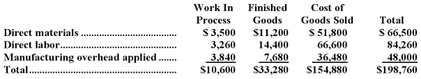 Alvardo Inc.has provided the following data for the month of November.There were no beginning inventories;consequently,the direct materials,direct labor,and manufacturing overhead applied listed below are all for the current month.   Manufacturing overhead for the month was underapplied by $6,000.  The company allocates any underapplied or overapplied manufacturing overhead among work in process,finished goods,and cost of goods sold at the end of the month on the basis of the overhead applied during the month in those accounts.  Required:  Determine the cost of work in process,finished goods,and cost of goods sold AFTER allocation of the underapplied or overapplied manufacturing overhead for the period.